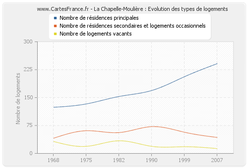 La Chapelle-Moulière : Evolution des types de logements